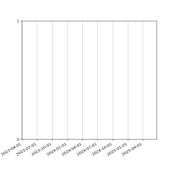 Graph of Files failing schema validation against time