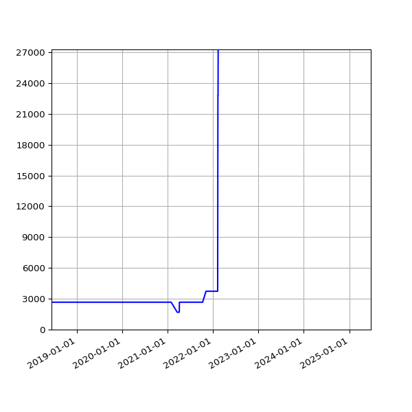 Graph of Total File Size against time