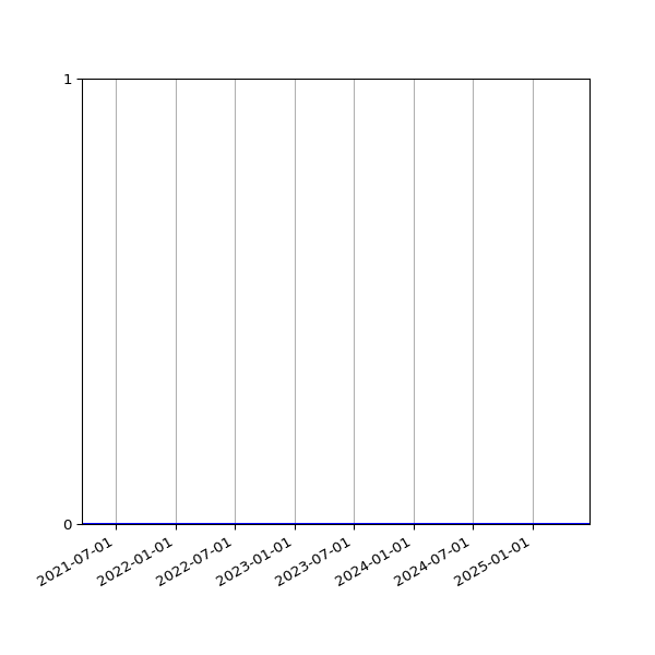 Graph of Files where XML is not well-formed against time