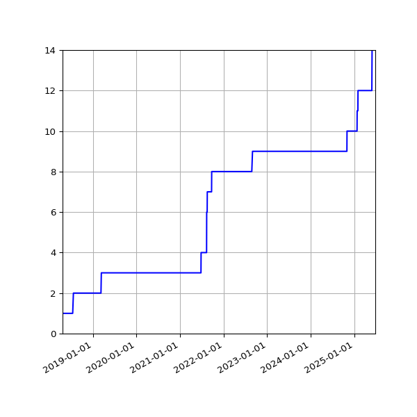 Graph of Activities against time