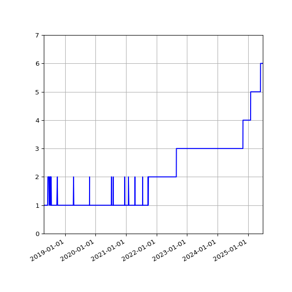 Graph of Activity Files against time