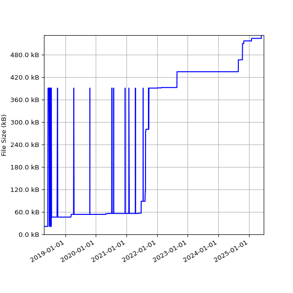 Graph of Total File Size against time