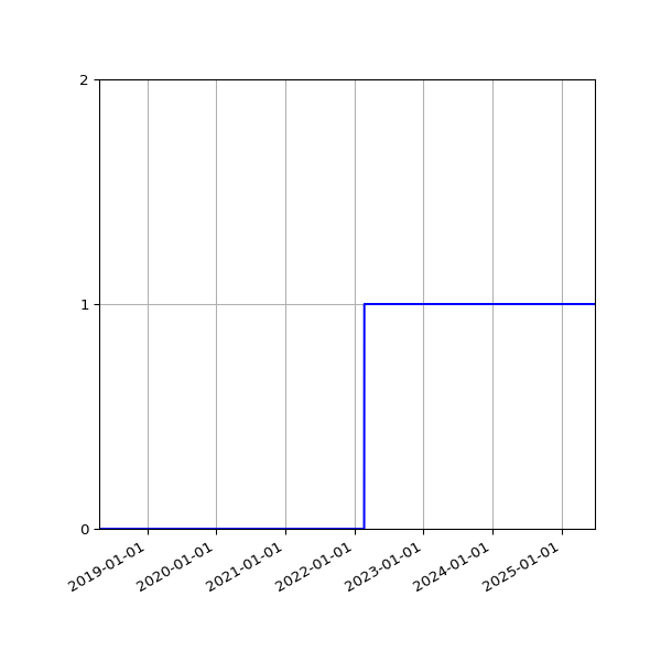 Graph of Organisation Files against time