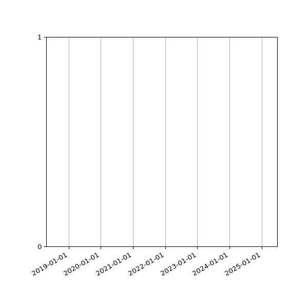 Graph of Files failing schema validation against time