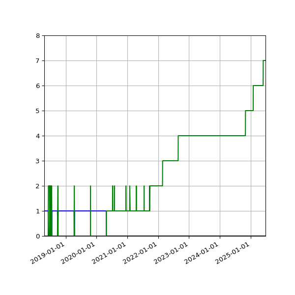 Graph of Files per version against time