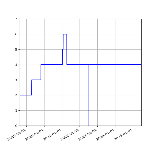 Graph of Activities against time