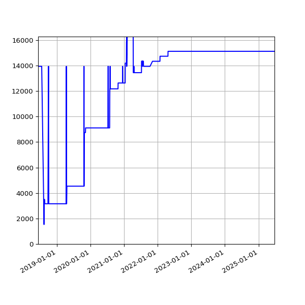 Graph of Total File Size against time