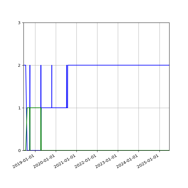 Graph of Files per version against time
