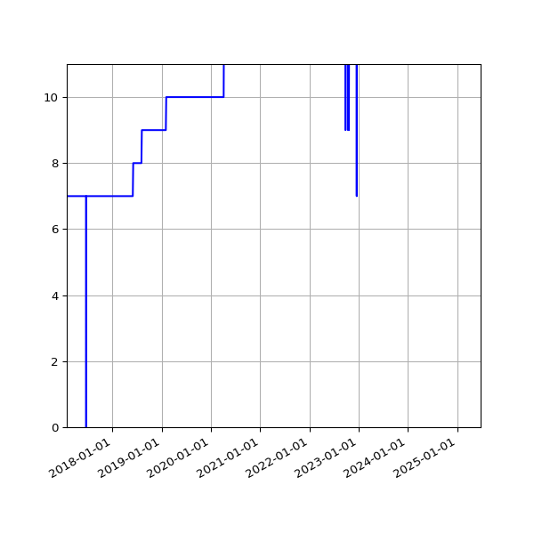 Graph of Activities against time