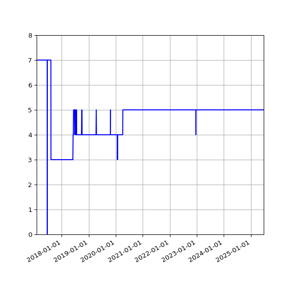 Graph of Activity Files against time