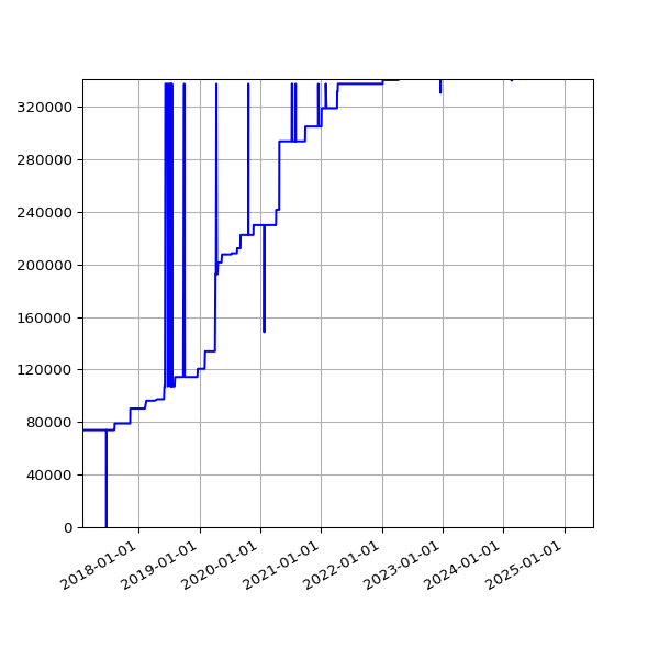 Graph of Total File Size against time