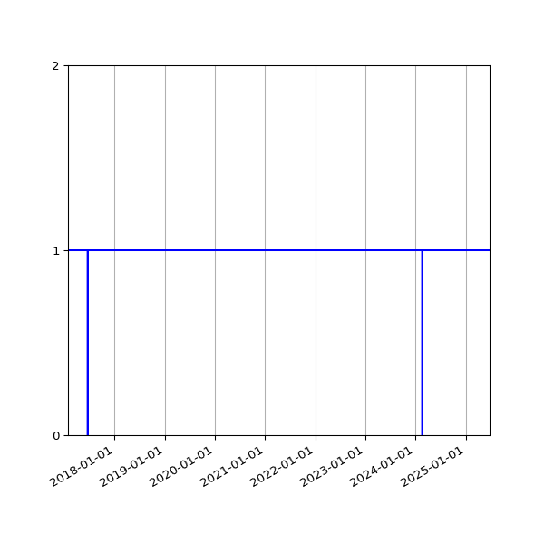 Graph of Organisation Files against time
