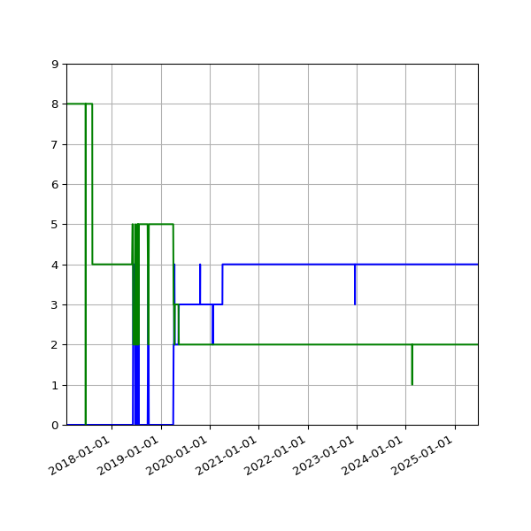Graph of Files per version against time