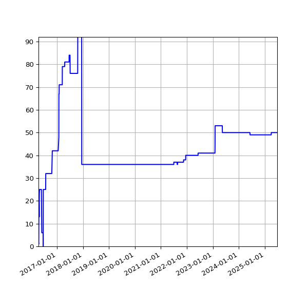 Graph of Activities against time