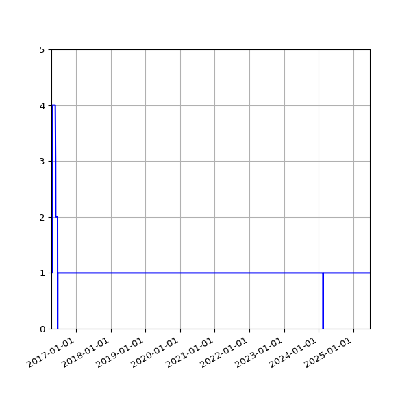 Graph of Activity Files against time