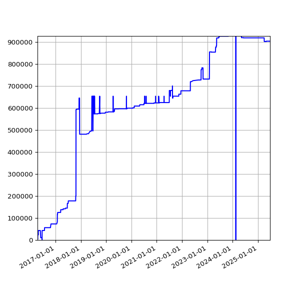 Graph of Total File Size against time