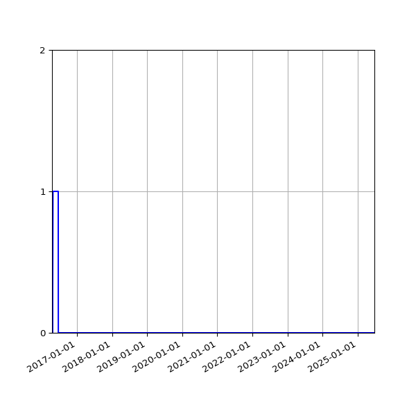 Graph of Files where XML is not well-formed against time