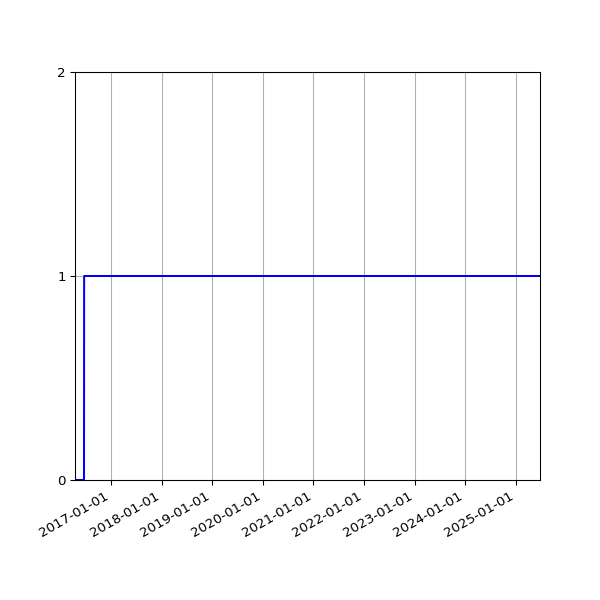 Graph of Organisation Files against time