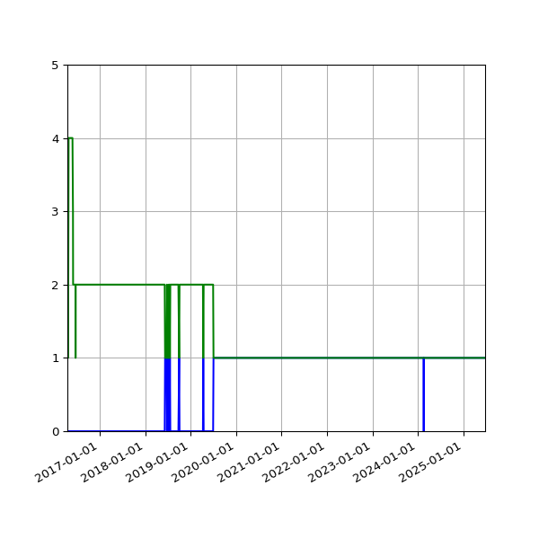 Graph of Files per version against time
