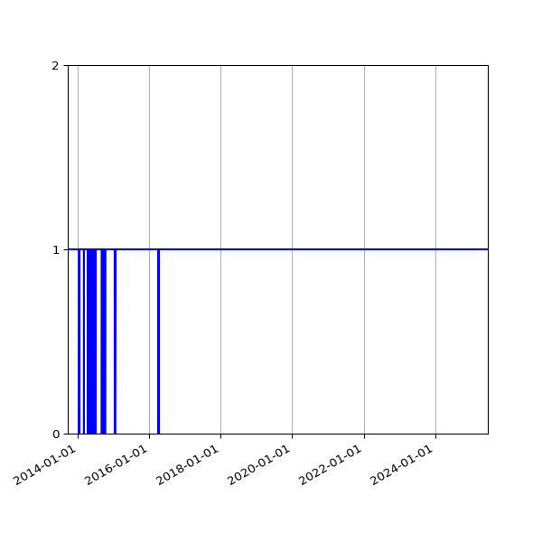 Graph of Activities against time