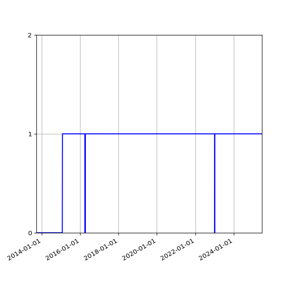 Graph of Organisation Files against time