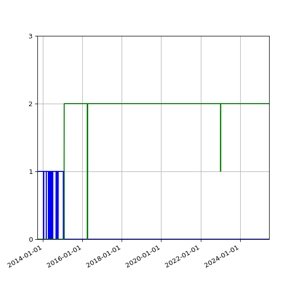 Graph of Files per version against time