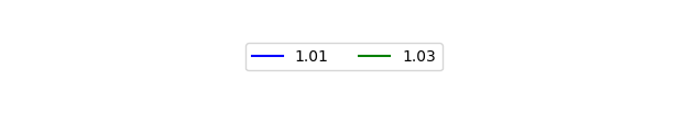 Graph of Files per version against time