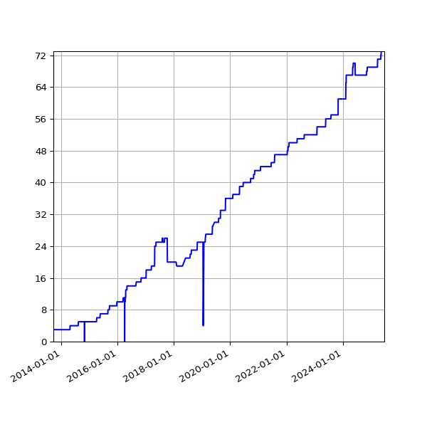 Graph of Activities against time
