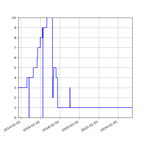 Graph of Activity Files against time