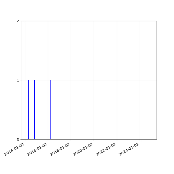 Graph of Organisation Files against time