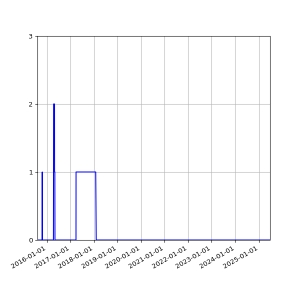Graph of Files failing schema validation against time