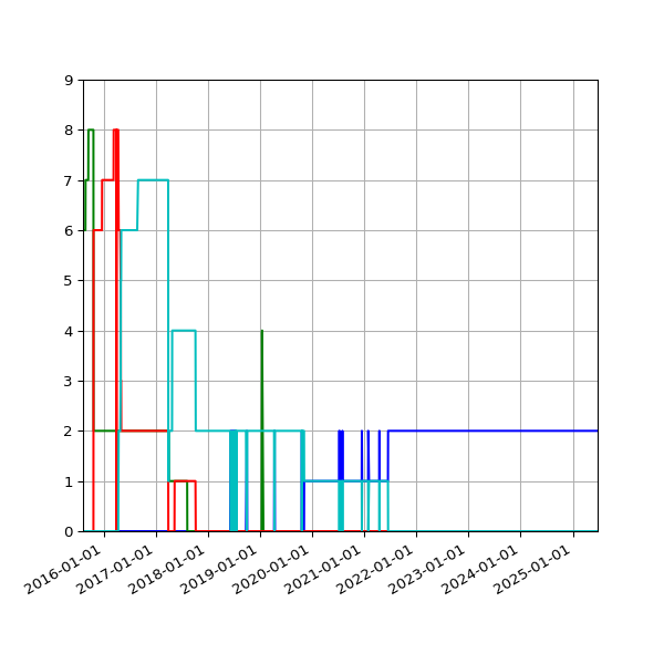 Graph of Files per version against time