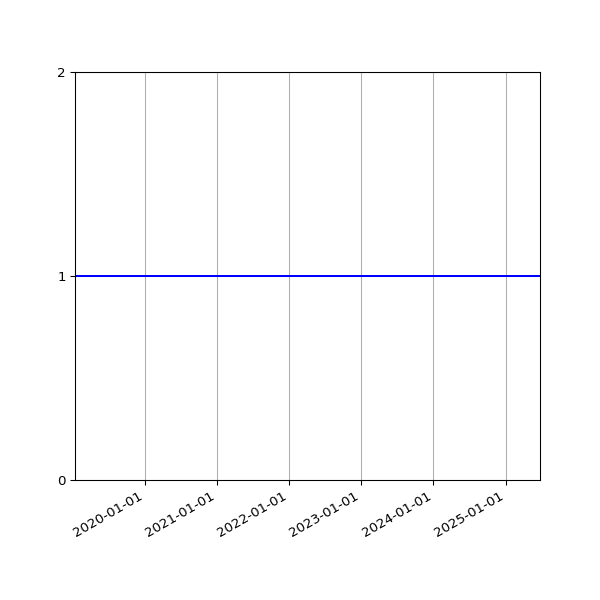 Graph of Activities against time