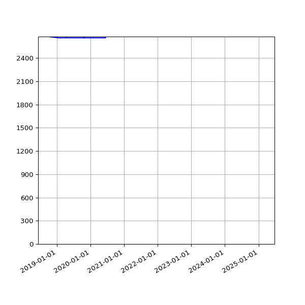 Graph of Total File Size against time