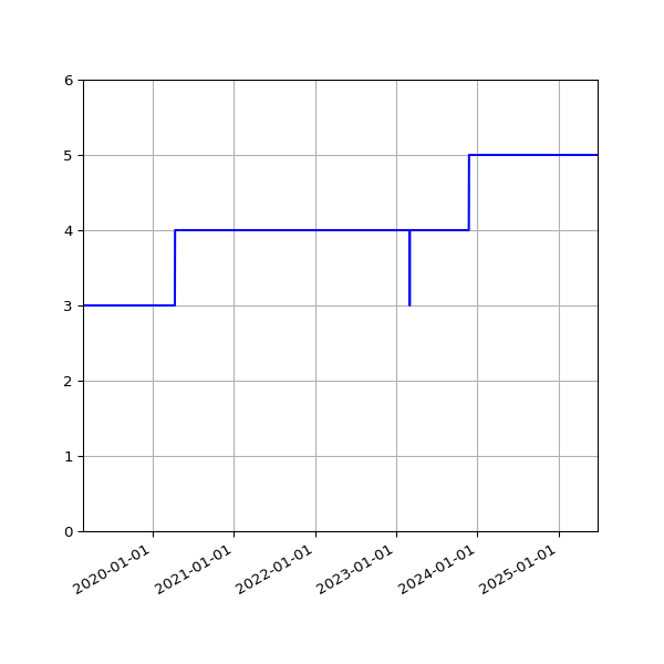 Graph of Activities against time