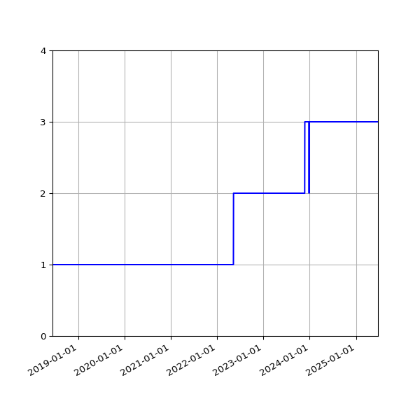 Graph of Activity Files against time