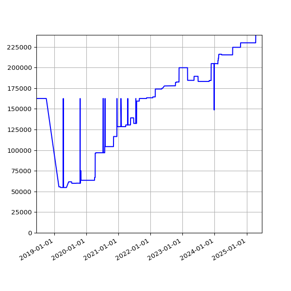 Graph of Total File Size against time