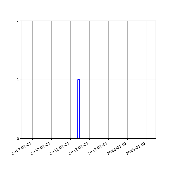 Graph of Files failing schema validation against time