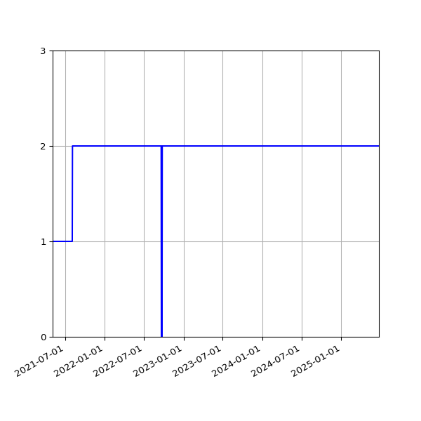 Graph of Activities against time