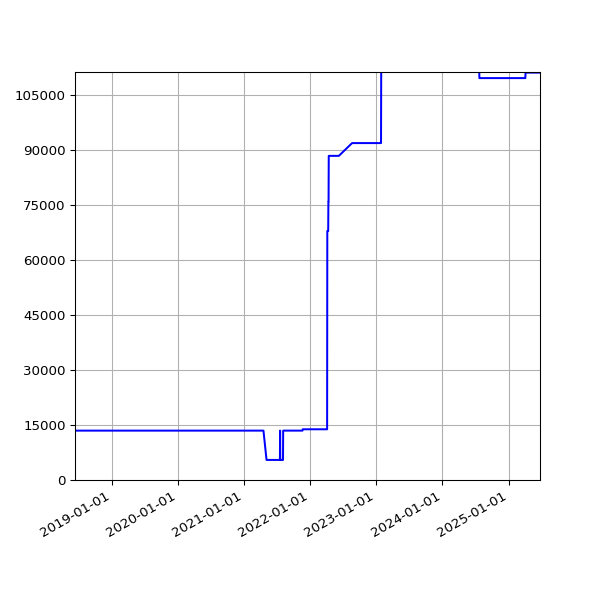 Graph of Total File Size against time