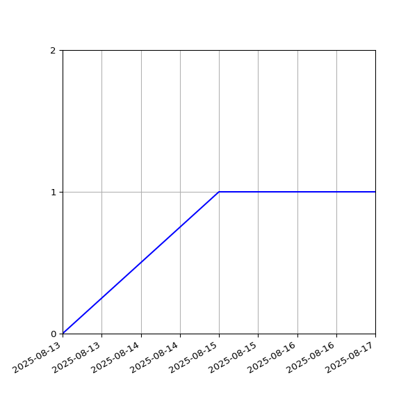 Graph of Activities against time