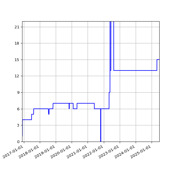 Graph of Activities against time