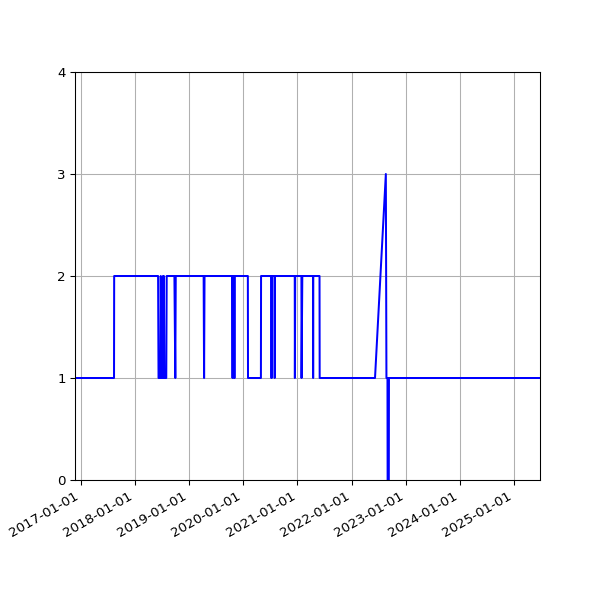 Graph of Activity Files against time