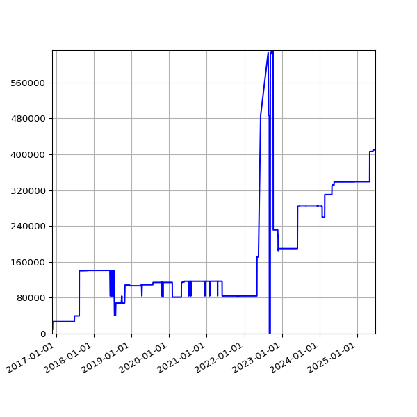 Graph of Total File Size against time