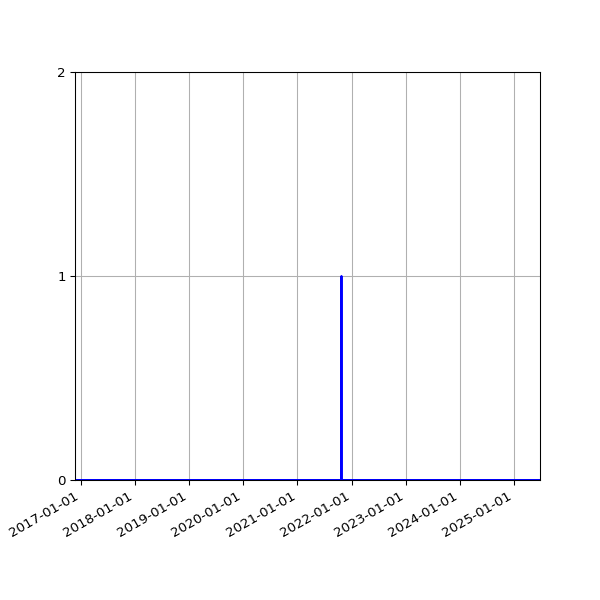 Graph of Files where XML is not well-formed against time