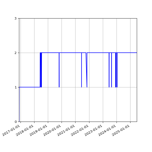 Graph of Organisation Files against time