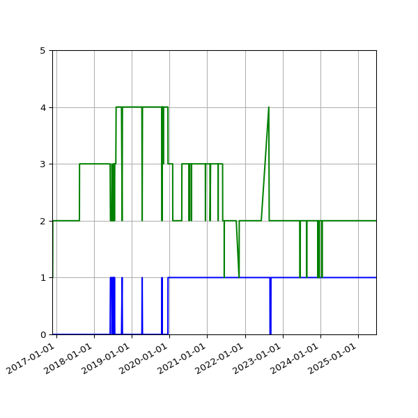 Graph of Files per version against time