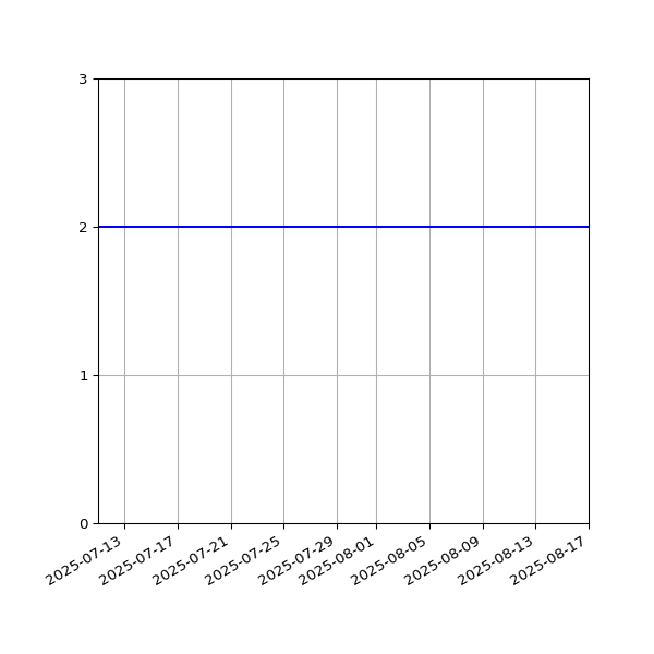 Graph of Activities against time
