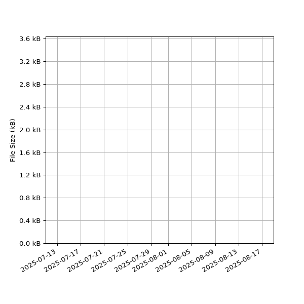 Graph of Total File Size against time