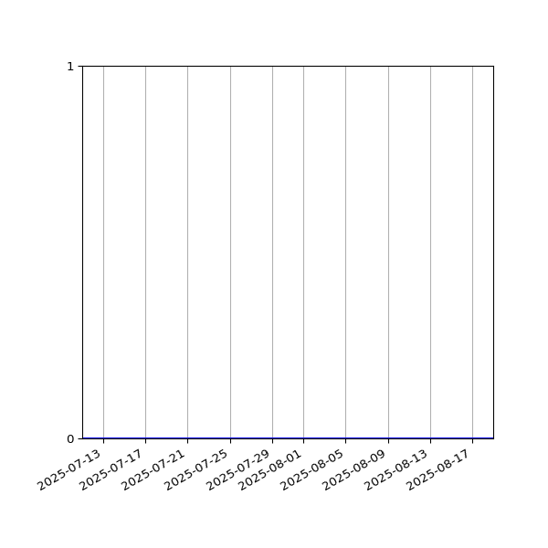 Graph of Files where XML is not well-formed against time